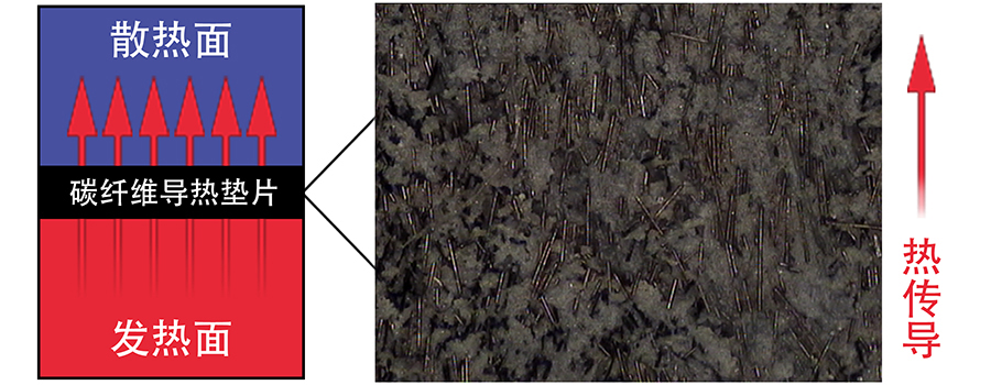 各(ge)向異性(xìng)的碳纖(xian)維導熱(rè)填料.jpg